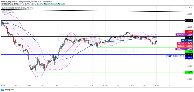 GBP/USD : La livre sterling pourrait s’enfoncer davantage
