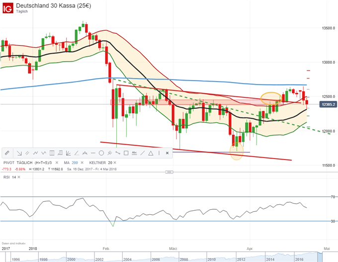 DAX 30 25.04.2018