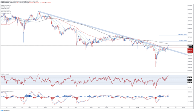 Australian Dollar Technical Outlook: AUD/USD, AUD/JPY, AUD/CHF