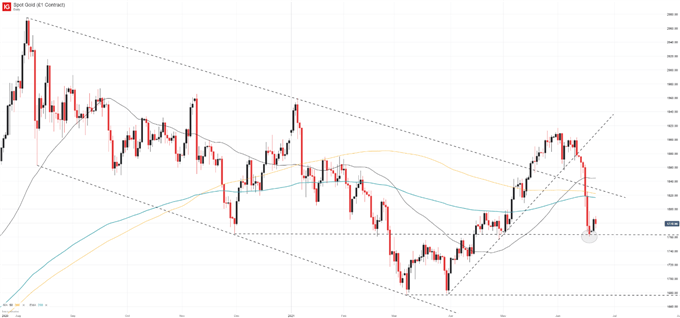 gold daily price chart 