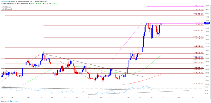 Image of gold daily chart