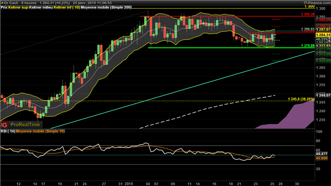 Le cours de l'or consolide entre 1275 et 1295 dollars