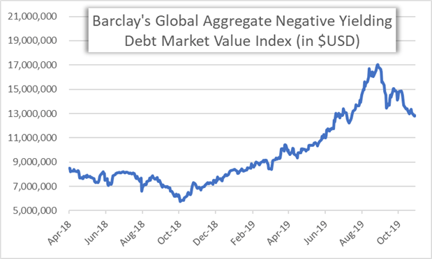 Chart of Negative Yielding Debt Total Market Value Barclay's Aggregate Index
