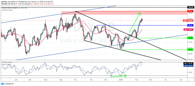 DXY : Prudence sur le dollar à l’approche de son sommet de 2019