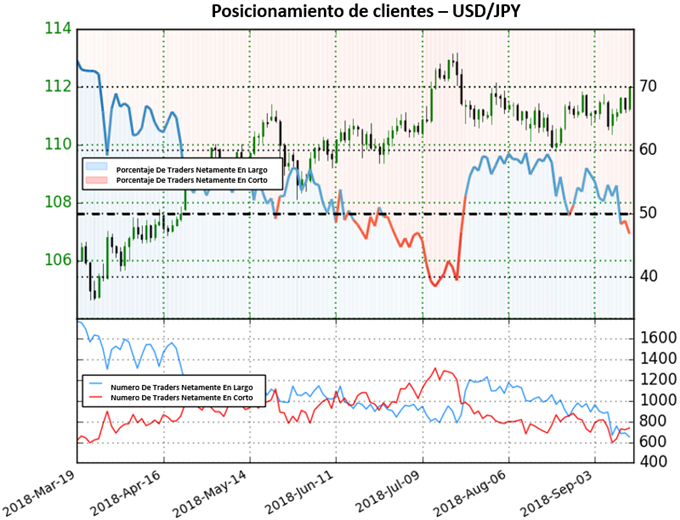 Posicionamiento USDJPY - 14/09/2018