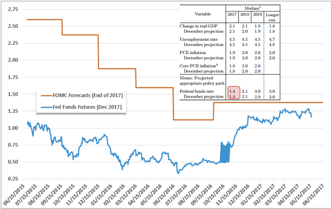 Fundamental & Technical FX Preview for December 2017 Rate Decisions