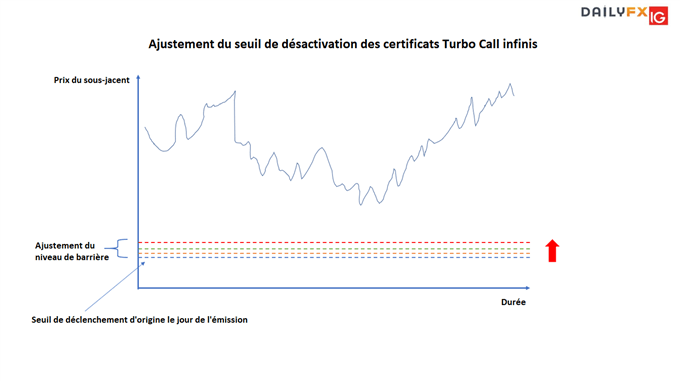 Coûts et frais des certificats Turbo à barrière désactivante