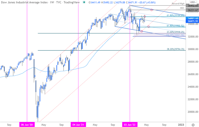 Dow Jones Industrial Average Price Chart - US30 Weekly - Dow Trade Outlook - DJI Technical Forecast