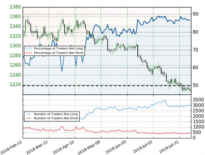 Gold IG Client Sentiment