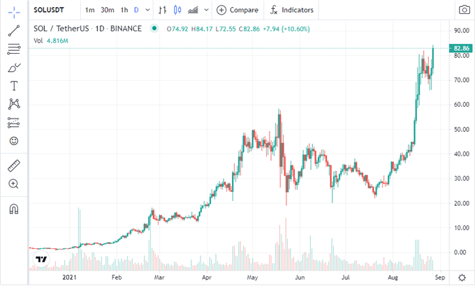 Solana (SOL) Continues to Make Fresh Highs on Pumped Up Volume