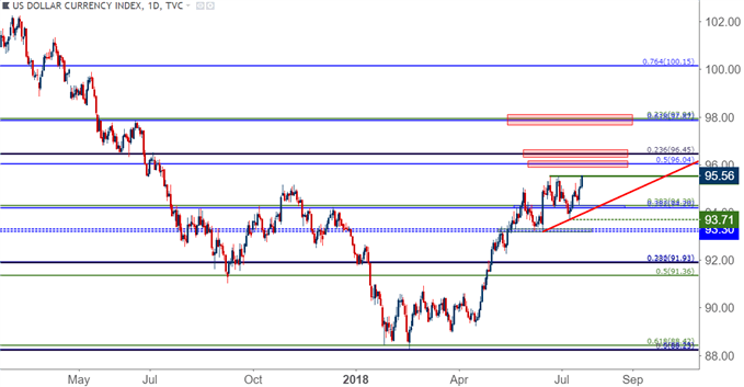 US Dollar usd daily price chart