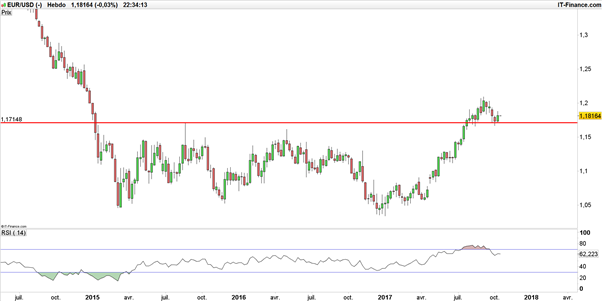 EUR/USD : après s’être ressaisie, la paire eurodollar devra confirmer sa remontée