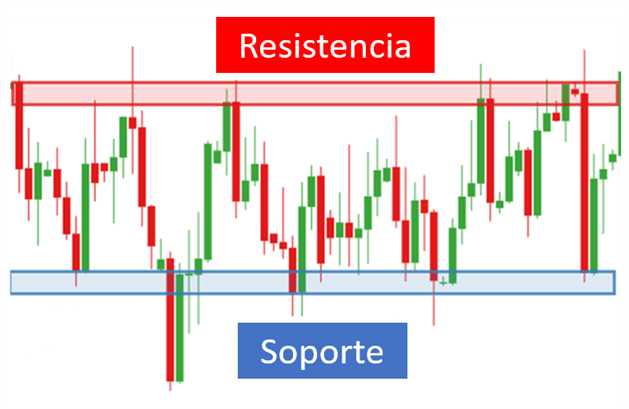 Soportes y resistencias