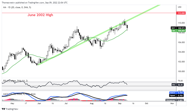 us dollar chart