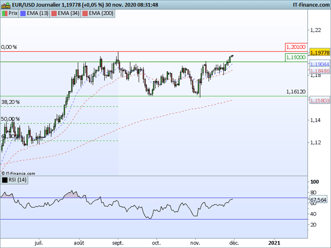 Morning Meeting Forex : Bilan du mois de Novembre, EUR/USD : l’euro se rapproche d’une résistance majeure à 1,2010