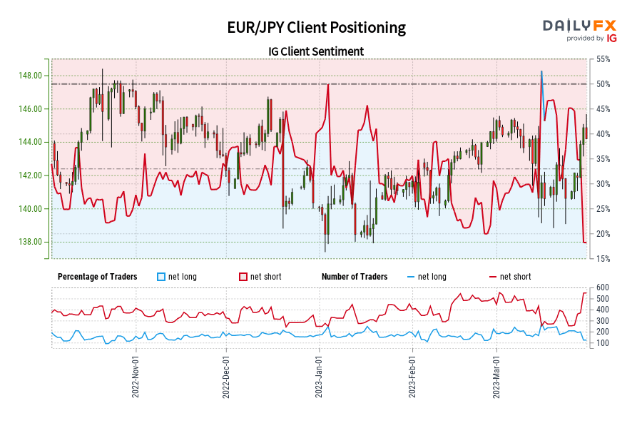 EUR/JPY Client Positioning