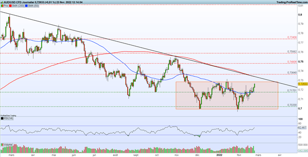 Bourse : un rebond sur fond de tensions – AUD/USD : le dollar australien trouve une résistance