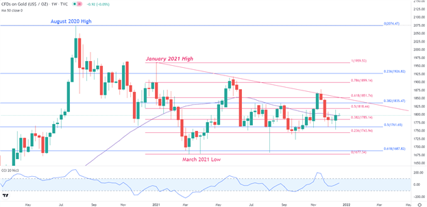 Gold (XAU/USD) Goes to War With the US Dollar as Risk Appetite Dwindles