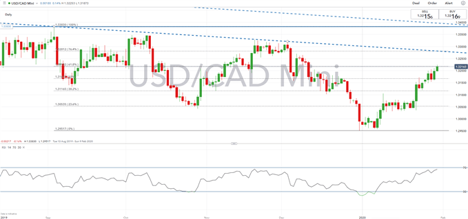 Canadian Dollar Forecast