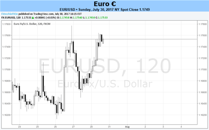 Euro Has to Get by July Inflation, Q2 Euro-Zone GDP if Rally is to Continue