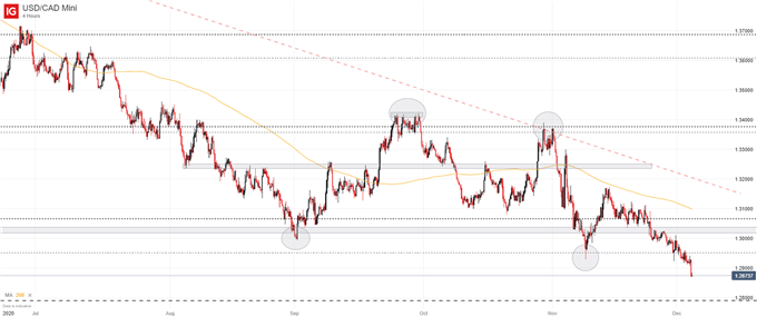 usd/cad price chart 