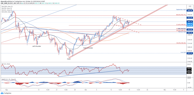 S&amp;P 500 Index to Track Progress on US Stimulus Ahead of Deadline