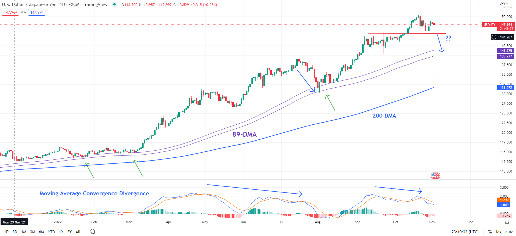 USD/JPY Technical Outlook: Growing Chance Uptrend May Pause