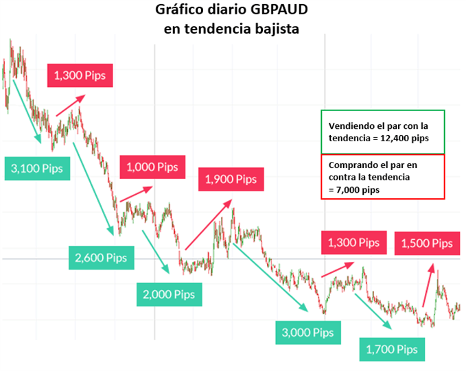 GBPAUD Tendencias - 10/06/2019