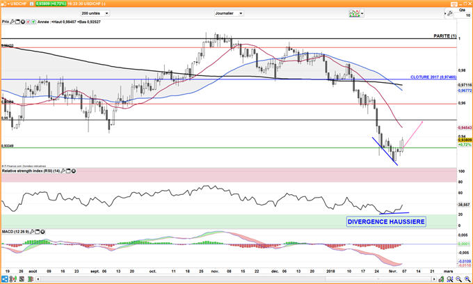 EUR/CHF – USD/CHF : le franc suisse reprend sa baisse