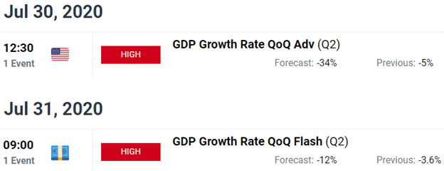 Crude Oil Price Chart Forecast 2Q-2020 GDP Growth Report Coronavirus Lockdown