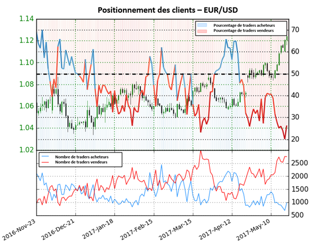 L’EUR/USD est indécis selon le Sentiment des Traders