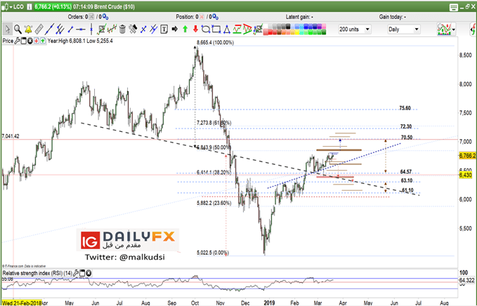 Brent oil prices daily chart