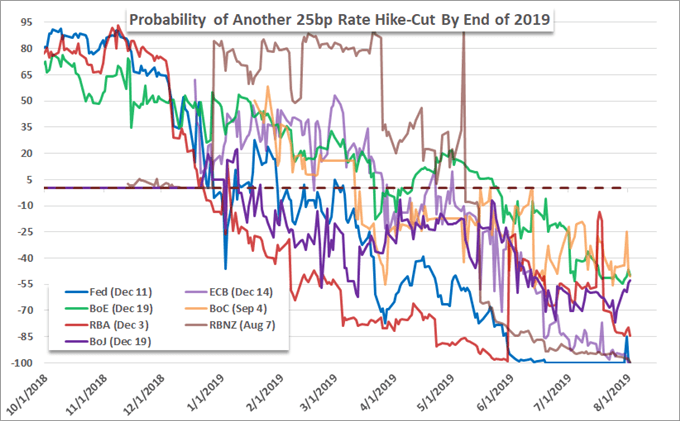 Central Bank Rate Forecasts