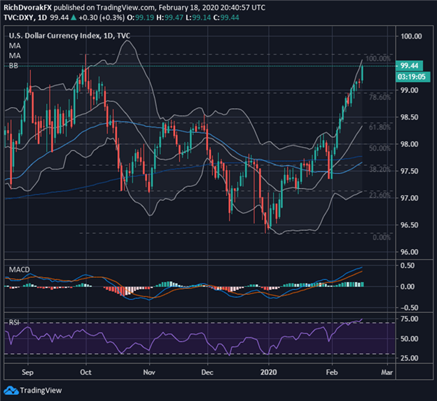 DXY Index Price Chart US Dollar Forecast