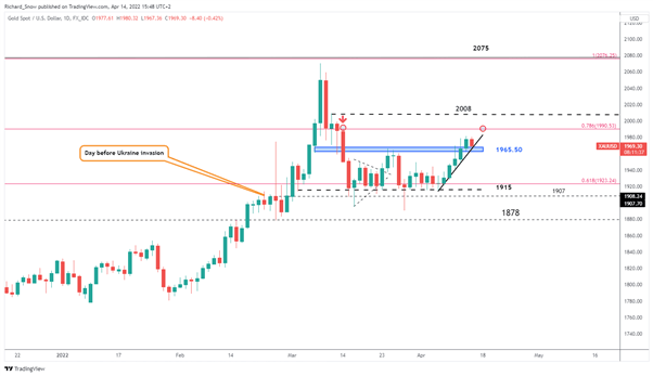 Gold Weekly Tech Forecast: XAU/USD at a Decision Point  