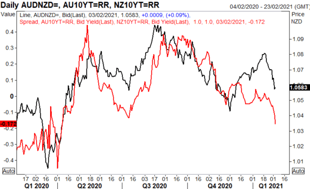 husdyr kjole Instrument Australian Dollar Outlook Remains Weak vs New Zealand Dollar: RBNZ to Mull  QE Taper?