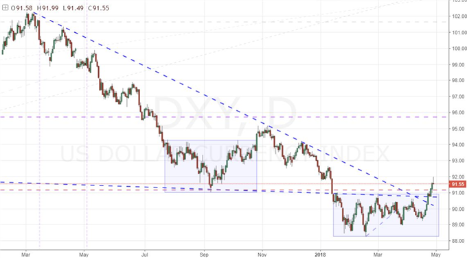 EUR/USD Break Doesn't Immediately Fuel Trend Nor Does Amazon Revive Equities