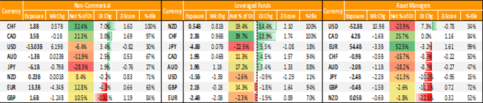 GBP/USD &amp; EUR/USD Longs Capitulate on USD Short Squeeze - COT Report 