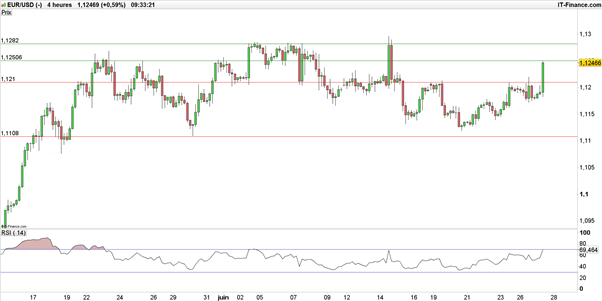 EUR/USD – GBP/USD : l’euro pousse malgré un Draghi accommodant, le sterling attend Carney