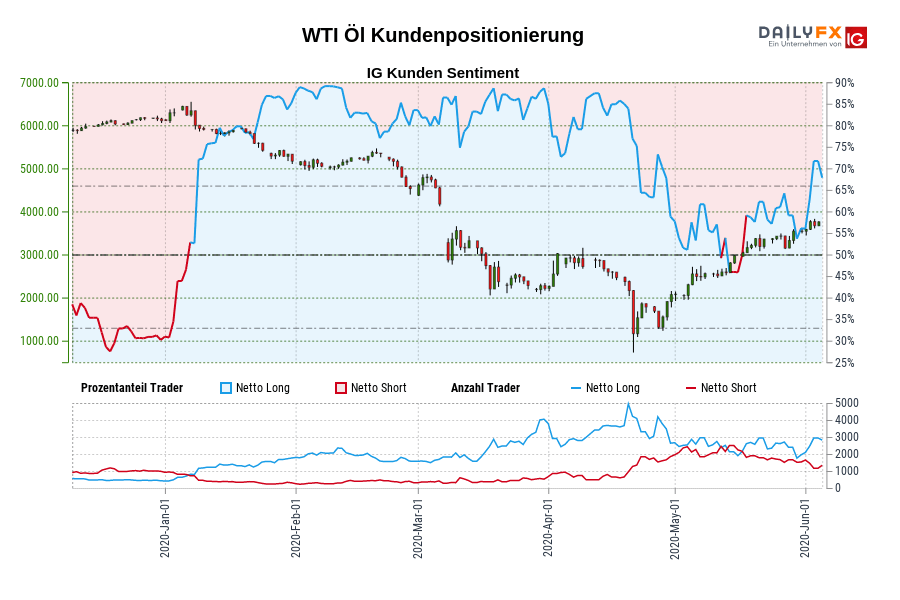 WTI Öl Kundenpositionierung