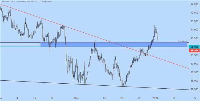 CADJPY four hour price chart