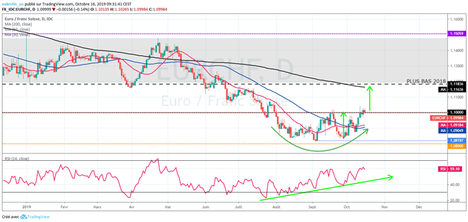 EUR/CHF : Potentiel haussier jusqu’à 1,12 renforcé