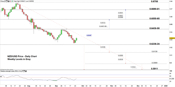 NZDUSD price daily chart 24-09-19 zoomed in