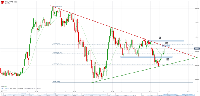 Gráfico técnico del USDJPY