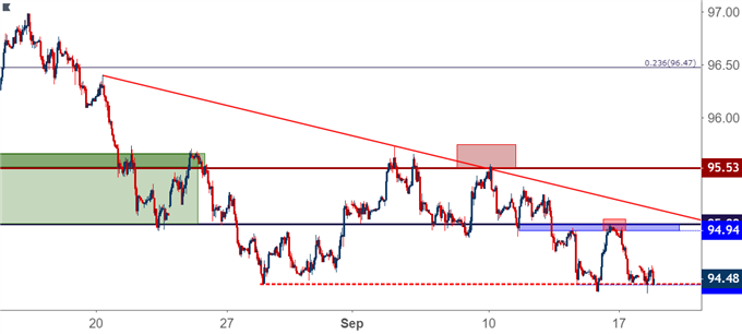 us dollar usd hourly price chart