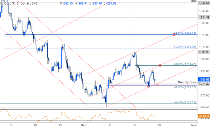 Gold Prices Retreat from Monthly Highs as USD Mounts Counter-Offensive