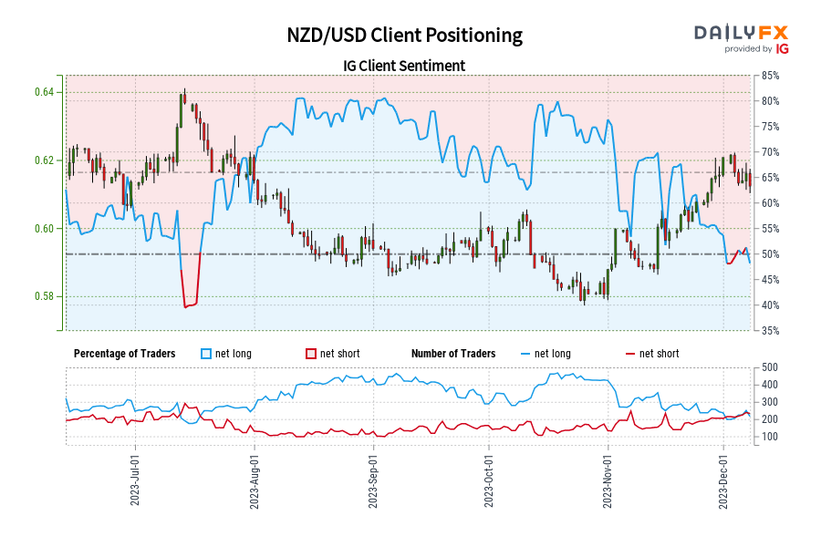 NZD/USD Client Positioning
