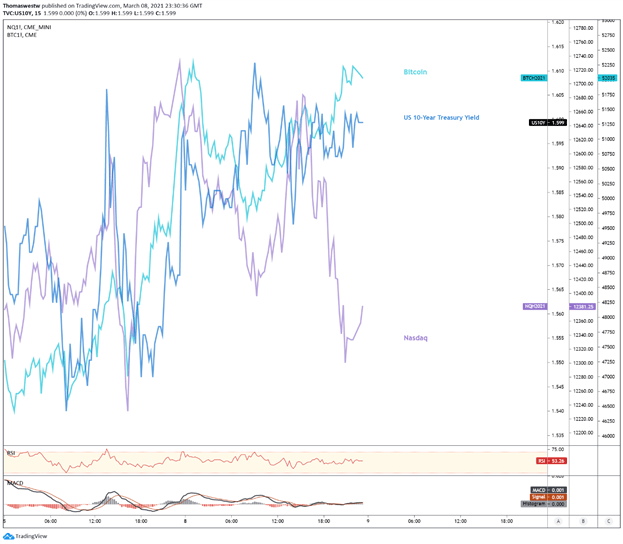 Bitcoin, Yields, Nasdaq 