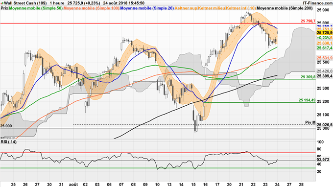 Analyse technique Dow Jones