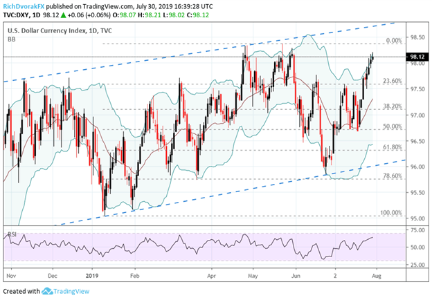 DXY US Dollar Index Price Chart Technical Analysis